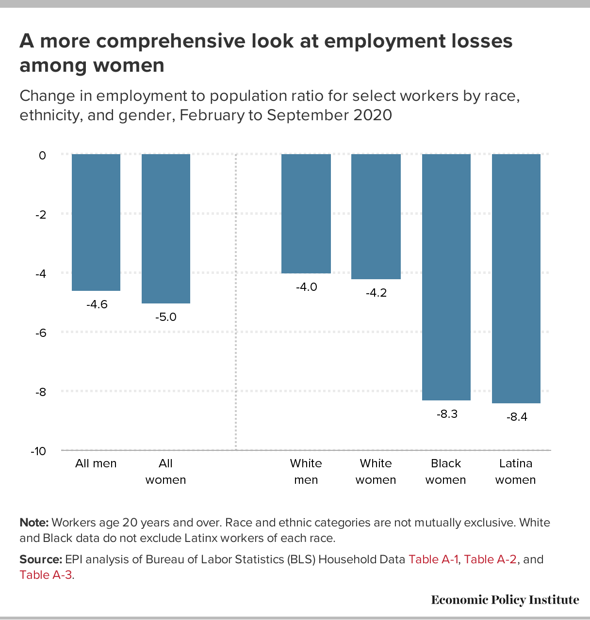 WOMEN HAVE SUFFERED MOST FROM PANDEMIC